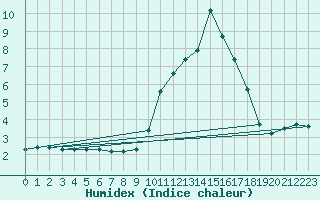 Courbe de l'humidex pour Bagnres-de-Luchon (31)