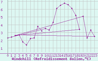 Courbe du refroidissement olien pour Marnitz