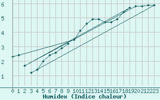 Courbe de l'humidex pour Christnach (Lu)