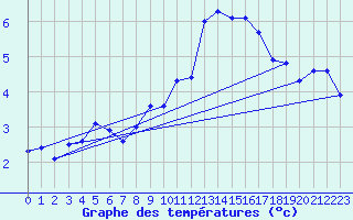 Courbe de tempratures pour Rohrbach