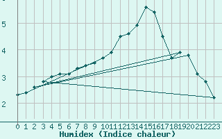 Courbe de l'humidex pour Besanon (25)