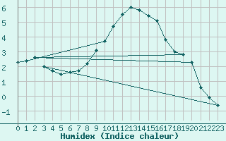 Courbe de l'humidex pour Szecseny