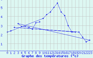 Courbe de tempratures pour Le Merlerault (61)