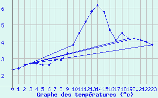 Courbe de tempratures pour Charlwood