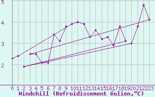 Courbe du refroidissement olien pour Saint-Brieuc (22)