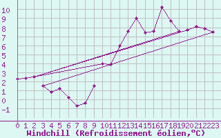 Courbe du refroidissement olien pour Chteau-Chinon (58)