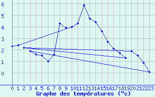 Courbe de tempratures pour Pilatus