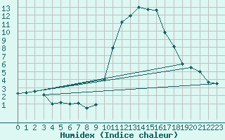 Courbe de l'humidex pour Besanon (25)