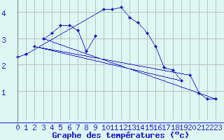 Courbe de tempratures pour Faaroesund-Ar