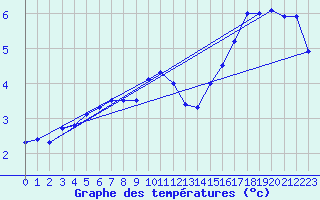 Courbe de tempratures pour Gourdon (46)