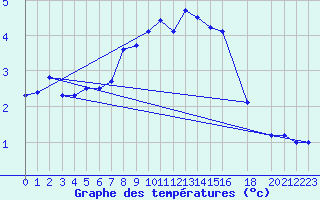 Courbe de tempratures pour Goettingen