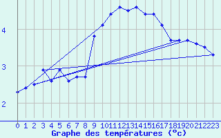 Courbe de tempratures pour Aultbea