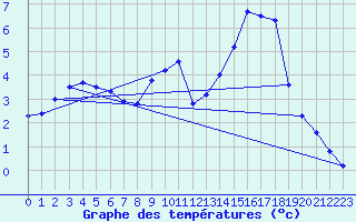 Courbe de tempratures pour Lobbes (Be)