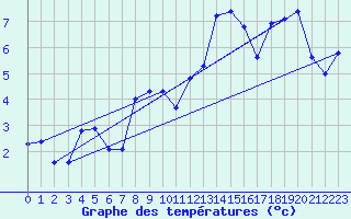 Courbe de tempratures pour Pipay (38)