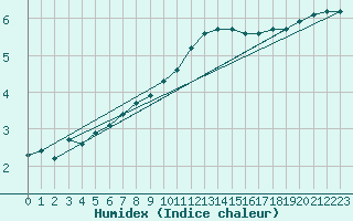 Courbe de l'humidex pour Sermange-Erzange (57)