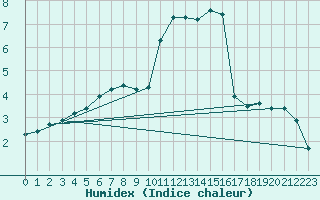 Courbe de l'humidex pour Combs-la-Ville (77)