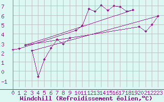 Courbe du refroidissement olien pour Troyes (10)
