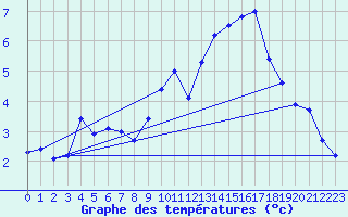 Courbe de tempratures pour Flaine (74)