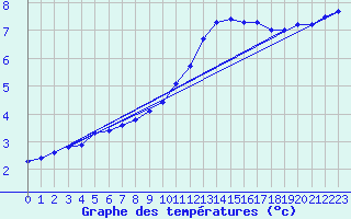 Courbe de tempratures pour Renwez (08)