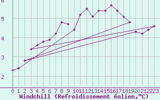 Courbe du refroidissement olien pour Baye (51)
