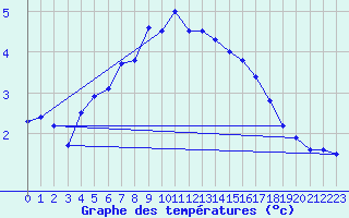 Courbe de tempratures pour Harstad