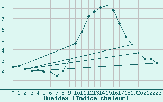 Courbe de l'humidex pour Belfort-Dorans (90)