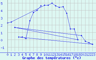 Courbe de tempratures pour Ristna