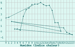 Courbe de l'humidex pour Ristna