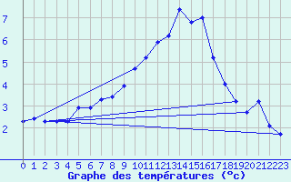 Courbe de tempratures pour Engelberg