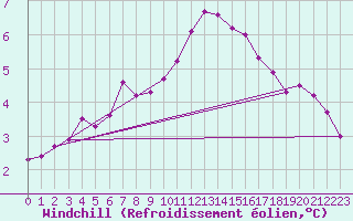 Courbe du refroidissement olien pour Stockholm Tullinge
