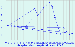 Courbe de tempratures pour Maisach-Galgen