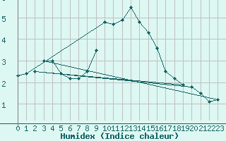 Courbe de l'humidex pour Thyboroen