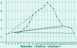 Courbe de l'humidex pour Muehlhausen/Thuering