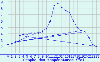 Courbe de tempratures pour Berson (33)