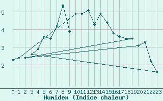Courbe de l'humidex pour Kopaonik