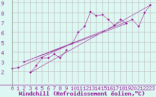 Courbe du refroidissement olien pour Luxeuil (70)