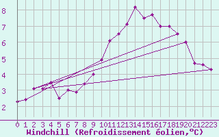Courbe du refroidissement olien pour Chivres (Be)