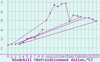 Courbe du refroidissement olien pour Leek Thorncliffe