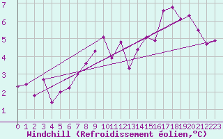 Courbe du refroidissement olien pour Melle (Be)