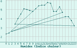 Courbe de l'humidex pour Bergen