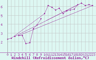 Courbe du refroidissement olien pour Nigula