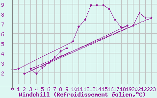 Courbe du refroidissement olien pour Monte Cimone