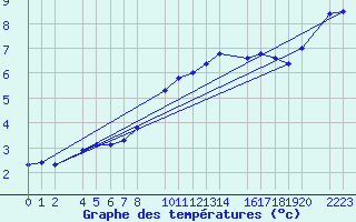 Courbe de tempratures pour Bielsa