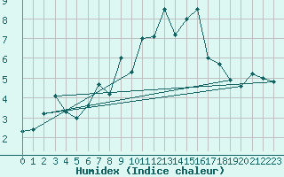 Courbe de l'humidex pour Feldberg-Schwarzwald (All)