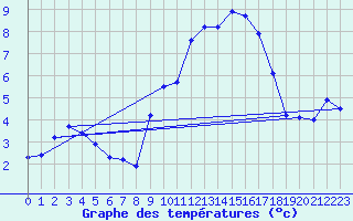 Courbe de tempratures pour Galibier - Nivose (05)