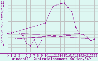 Courbe du refroidissement olien pour Bziers Cap d
