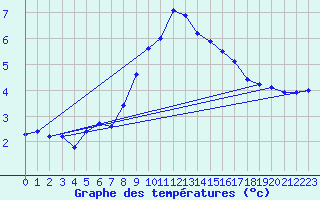 Courbe de tempratures pour Pernaja Orrengrund