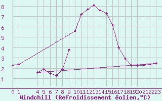 Courbe du refroidissement olien pour Verngues - Hameau de Cazan (13)