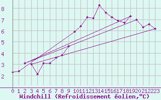 Courbe du refroidissement olien pour Leek Thorncliffe