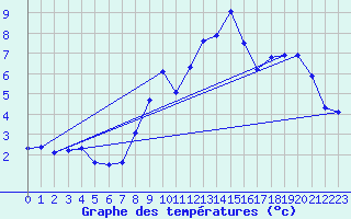 Courbe de tempratures pour Targassonne (66)